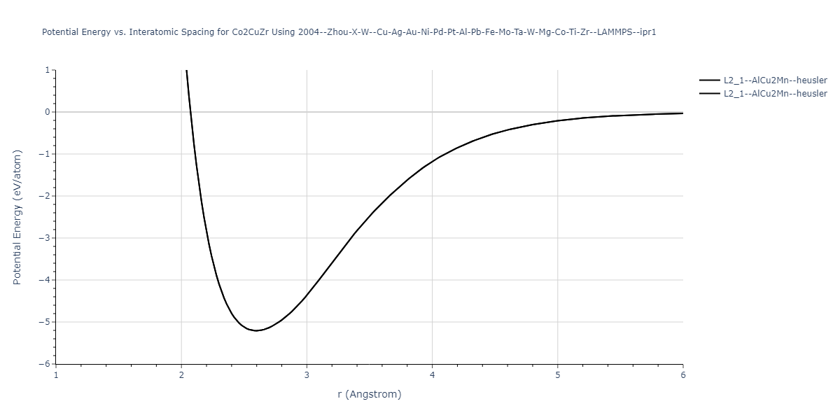 2004--Zhou-X-W--Cu-Ag-Au-Ni-Pd-Pt-Al-Pb-Fe-Mo-Ta-W-Mg-Co-Ti-Zr--LAMMPS--ipr1/EvsR.Co2CuZr