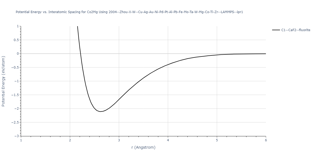 2004--Zhou-X-W--Cu-Ag-Au-Ni-Pd-Pt-Al-Pb-Fe-Mo-Ta-W-Mg-Co-Ti-Zr--LAMMPS--ipr1/EvsR.Co2Mg