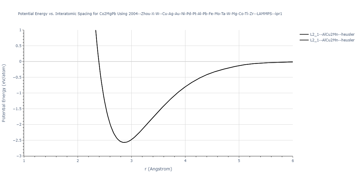 2004--Zhou-X-W--Cu-Ag-Au-Ni-Pd-Pt-Al-Pb-Fe-Mo-Ta-W-Mg-Co-Ti-Zr--LAMMPS--ipr1/EvsR.Co2MgPb