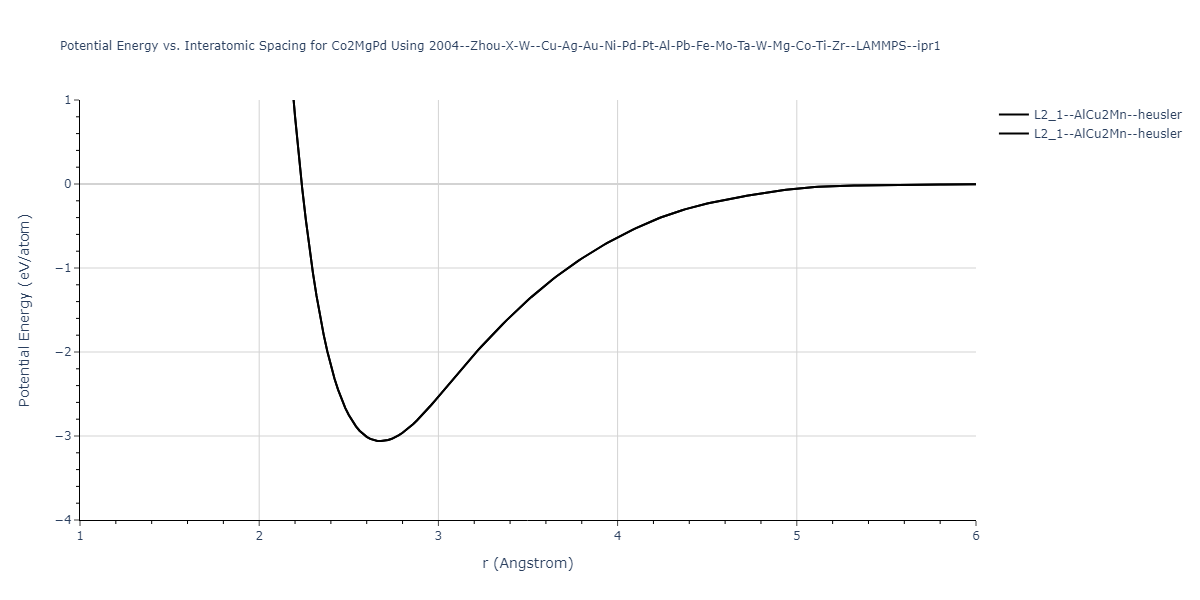 2004--Zhou-X-W--Cu-Ag-Au-Ni-Pd-Pt-Al-Pb-Fe-Mo-Ta-W-Mg-Co-Ti-Zr--LAMMPS--ipr1/EvsR.Co2MgPd