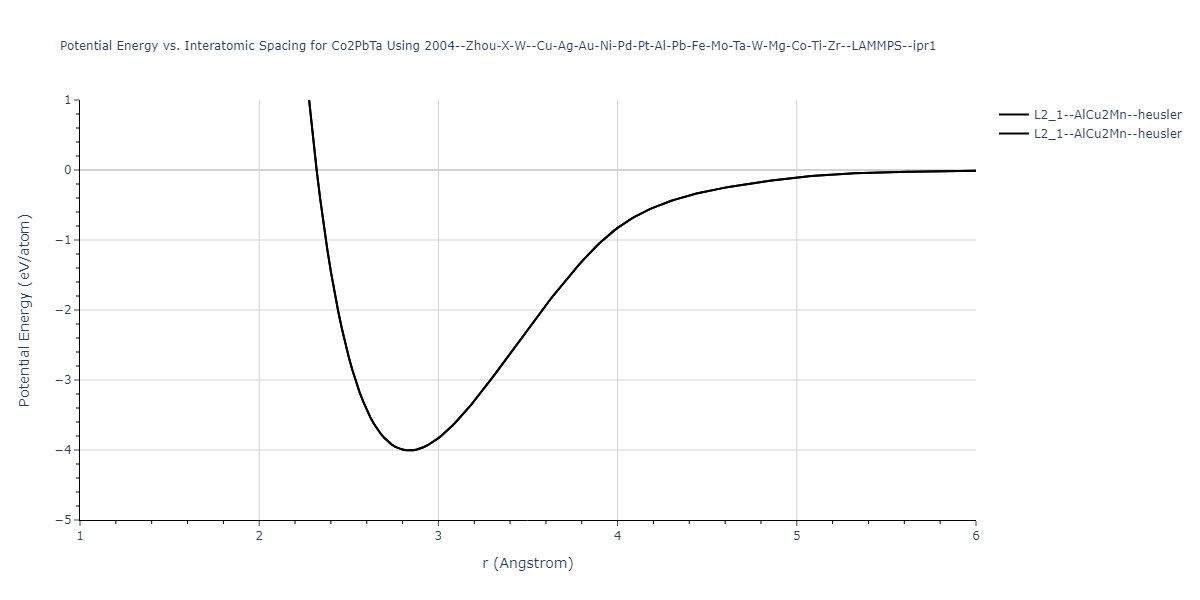 2004--Zhou-X-W--Cu-Ag-Au-Ni-Pd-Pt-Al-Pb-Fe-Mo-Ta-W-Mg-Co-Ti-Zr--LAMMPS--ipr1/EvsR.Co2PbTa