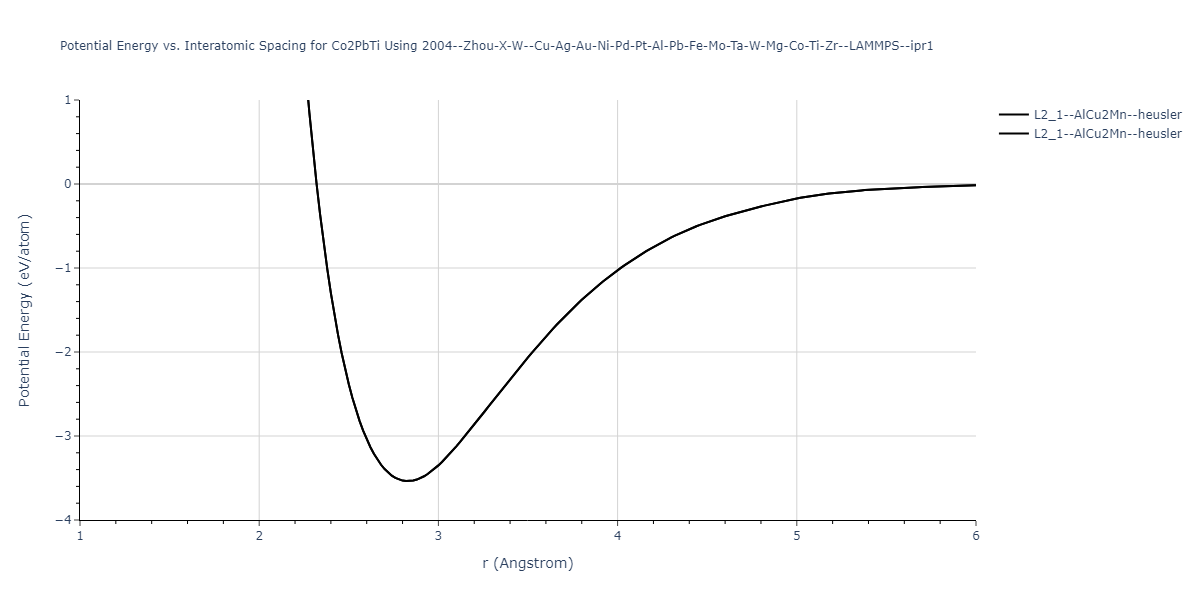 2004--Zhou-X-W--Cu-Ag-Au-Ni-Pd-Pt-Al-Pb-Fe-Mo-Ta-W-Mg-Co-Ti-Zr--LAMMPS--ipr1/EvsR.Co2PbTi