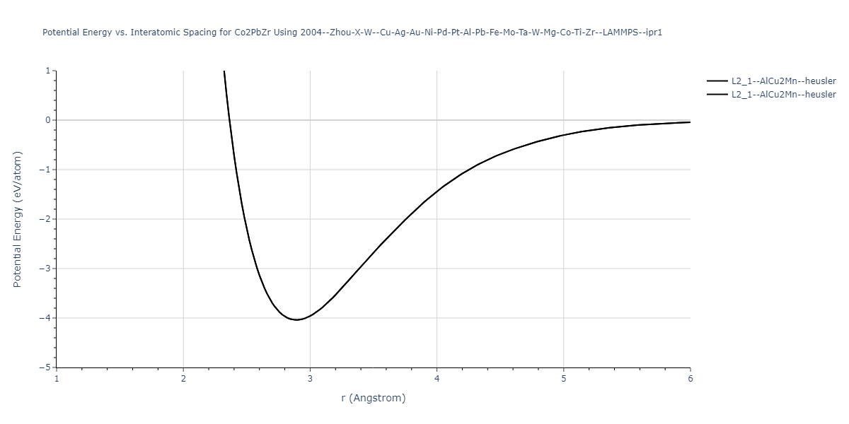 2004--Zhou-X-W--Cu-Ag-Au-Ni-Pd-Pt-Al-Pb-Fe-Mo-Ta-W-Mg-Co-Ti-Zr--LAMMPS--ipr1/EvsR.Co2PbZr