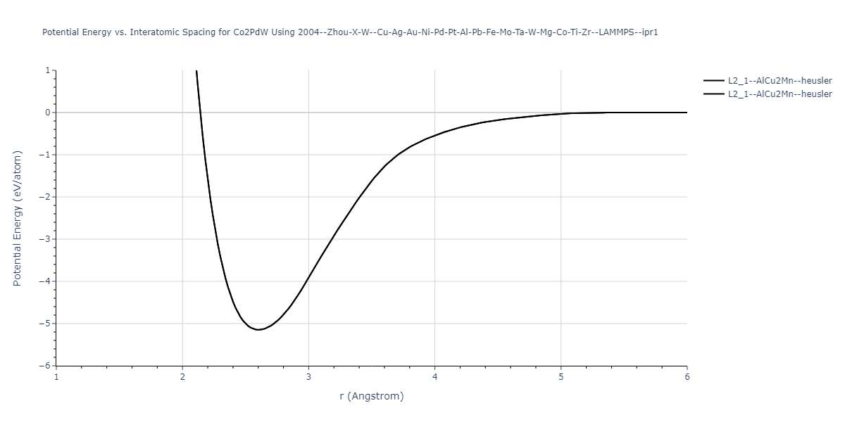 2004--Zhou-X-W--Cu-Ag-Au-Ni-Pd-Pt-Al-Pb-Fe-Mo-Ta-W-Mg-Co-Ti-Zr--LAMMPS--ipr1/EvsR.Co2PdW