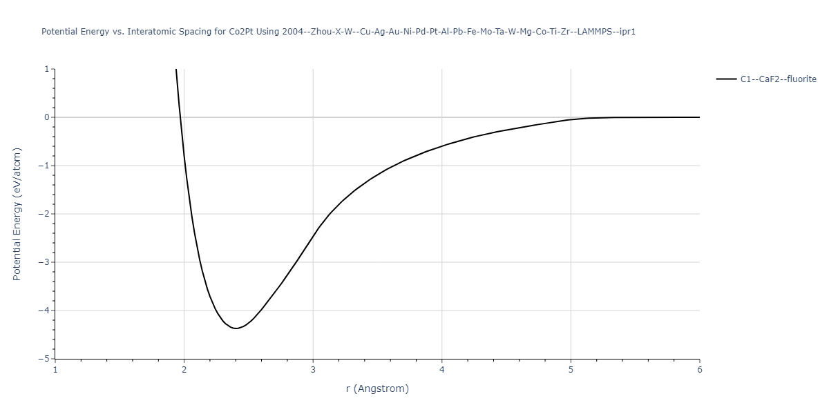 2004--Zhou-X-W--Cu-Ag-Au-Ni-Pd-Pt-Al-Pb-Fe-Mo-Ta-W-Mg-Co-Ti-Zr--LAMMPS--ipr1/EvsR.Co2Pt