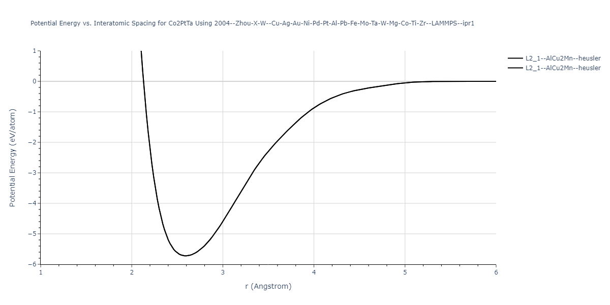 2004--Zhou-X-W--Cu-Ag-Au-Ni-Pd-Pt-Al-Pb-Fe-Mo-Ta-W-Mg-Co-Ti-Zr--LAMMPS--ipr1/EvsR.Co2PtTa