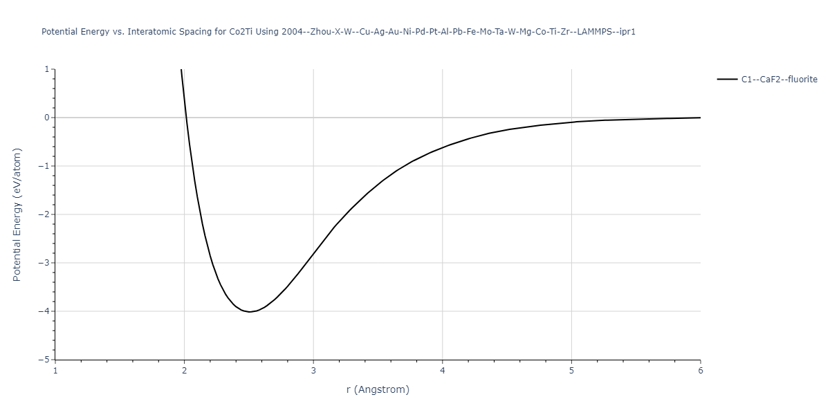 2004--Zhou-X-W--Cu-Ag-Au-Ni-Pd-Pt-Al-Pb-Fe-Mo-Ta-W-Mg-Co-Ti-Zr--LAMMPS--ipr1/EvsR.Co2Ti