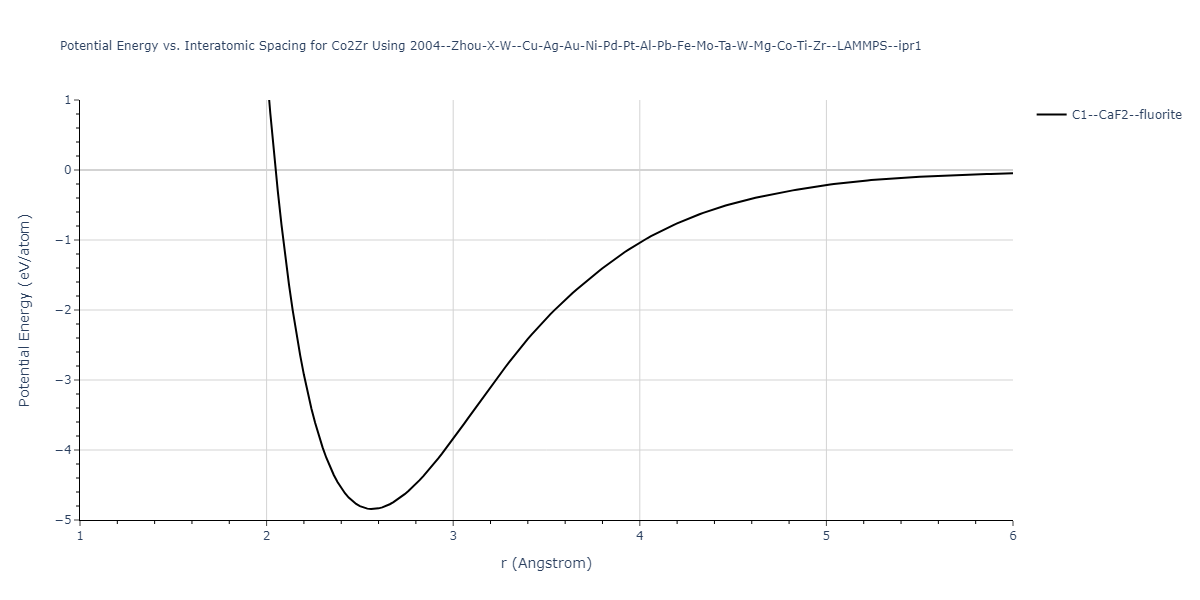 2004--Zhou-X-W--Cu-Ag-Au-Ni-Pd-Pt-Al-Pb-Fe-Mo-Ta-W-Mg-Co-Ti-Zr--LAMMPS--ipr1/EvsR.Co2Zr