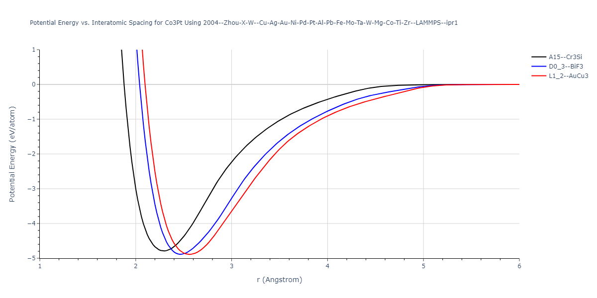 2004--Zhou-X-W--Cu-Ag-Au-Ni-Pd-Pt-Al-Pb-Fe-Mo-Ta-W-Mg-Co-Ti-Zr--LAMMPS--ipr1/EvsR.Co3Pt