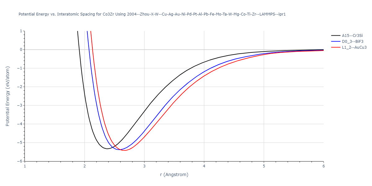 2004--Zhou-X-W--Cu-Ag-Au-Ni-Pd-Pt-Al-Pb-Fe-Mo-Ta-W-Mg-Co-Ti-Zr--LAMMPS--ipr1/EvsR.Co3Zr