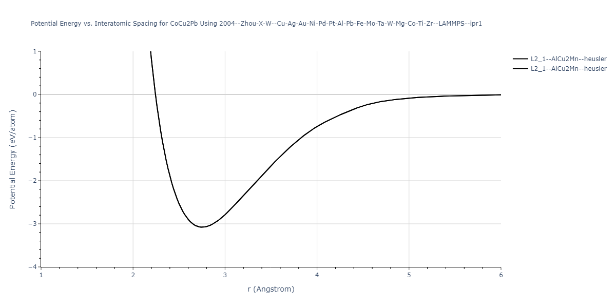 2004--Zhou-X-W--Cu-Ag-Au-Ni-Pd-Pt-Al-Pb-Fe-Mo-Ta-W-Mg-Co-Ti-Zr--LAMMPS--ipr1/EvsR.CoCu2Pb