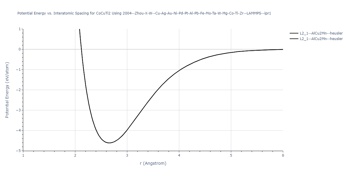 2004--Zhou-X-W--Cu-Ag-Au-Ni-Pd-Pt-Al-Pb-Fe-Mo-Ta-W-Mg-Co-Ti-Zr--LAMMPS--ipr1/EvsR.CoCuTi2