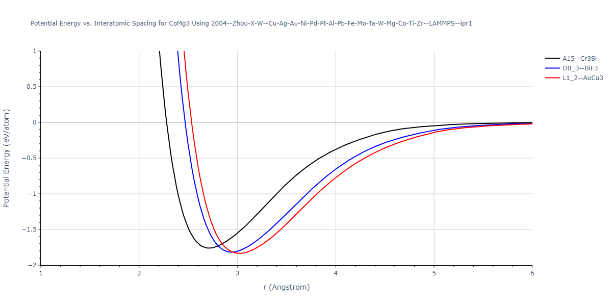 2004--Zhou-X-W--Cu-Ag-Au-Ni-Pd-Pt-Al-Pb-Fe-Mo-Ta-W-Mg-Co-Ti-Zr--LAMMPS--ipr1/EvsR.CoMg3