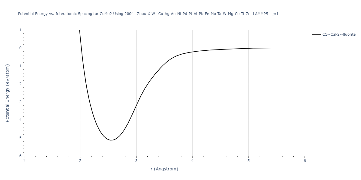 2004--Zhou-X-W--Cu-Ag-Au-Ni-Pd-Pt-Al-Pb-Fe-Mo-Ta-W-Mg-Co-Ti-Zr--LAMMPS--ipr1/EvsR.CoMo2