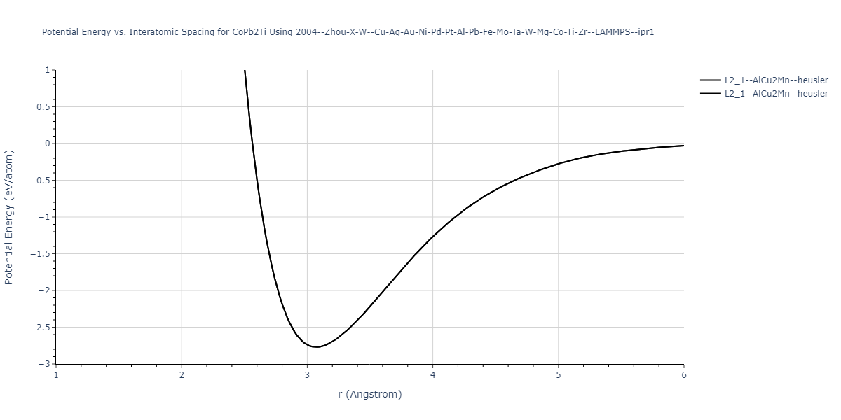 2004--Zhou-X-W--Cu-Ag-Au-Ni-Pd-Pt-Al-Pb-Fe-Mo-Ta-W-Mg-Co-Ti-Zr--LAMMPS--ipr1/EvsR.CoPb2Ti