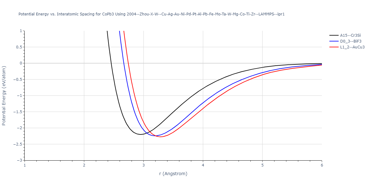 2004--Zhou-X-W--Cu-Ag-Au-Ni-Pd-Pt-Al-Pb-Fe-Mo-Ta-W-Mg-Co-Ti-Zr--LAMMPS--ipr1/EvsR.CoPb3