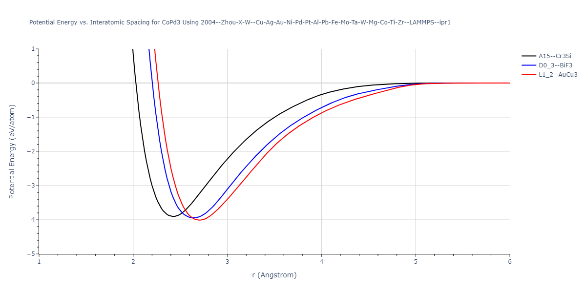 2004--Zhou-X-W--Cu-Ag-Au-Ni-Pd-Pt-Al-Pb-Fe-Mo-Ta-W-Mg-Co-Ti-Zr--LAMMPS--ipr1/EvsR.CoPd3