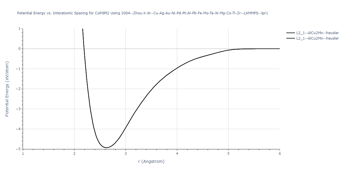 2004--Zhou-X-W--Cu-Ag-Au-Ni-Pd-Pt-Al-Pb-Fe-Mo-Ta-W-Mg-Co-Ti-Zr--LAMMPS--ipr1/EvsR.CoPdPt2