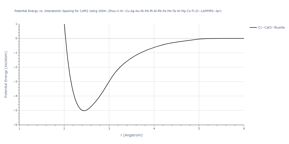 2004--Zhou-X-W--Cu-Ag-Au-Ni-Pd-Pt-Al-Pb-Fe-Mo-Ta-W-Mg-Co-Ti-Zr--LAMMPS--ipr1/EvsR.CoPt2