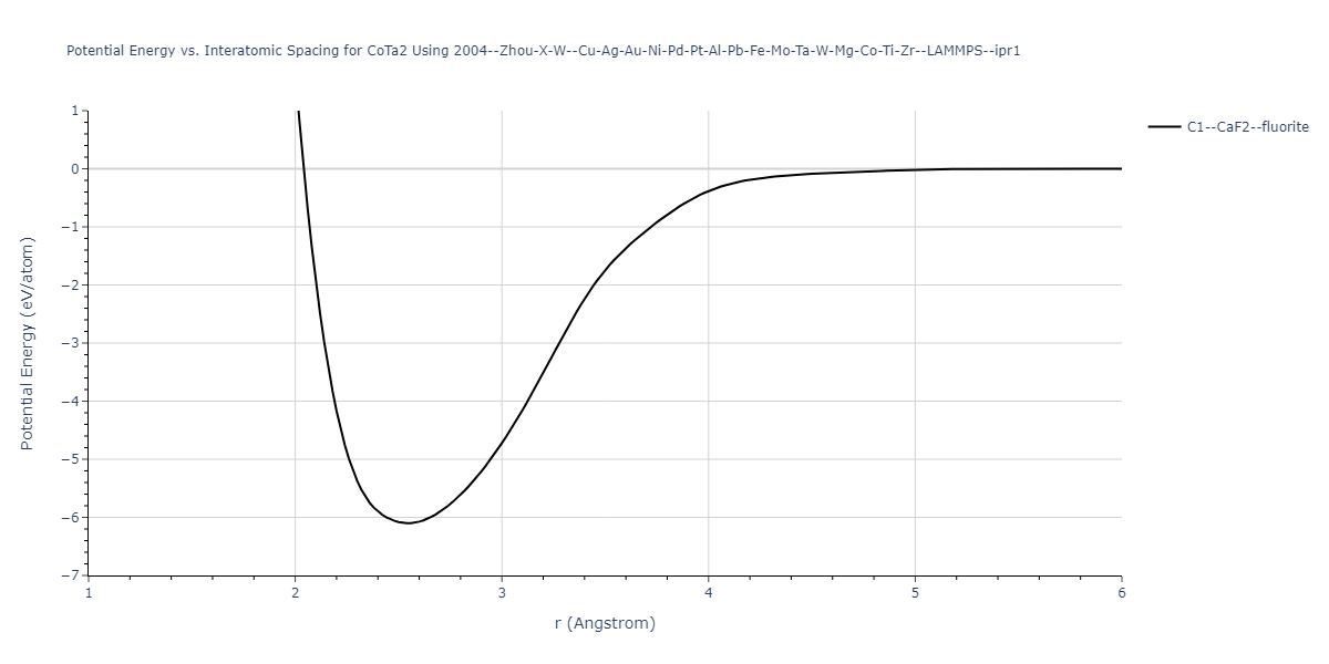 2004--Zhou-X-W--Cu-Ag-Au-Ni-Pd-Pt-Al-Pb-Fe-Mo-Ta-W-Mg-Co-Ti-Zr--LAMMPS--ipr1/EvsR.CoTa2