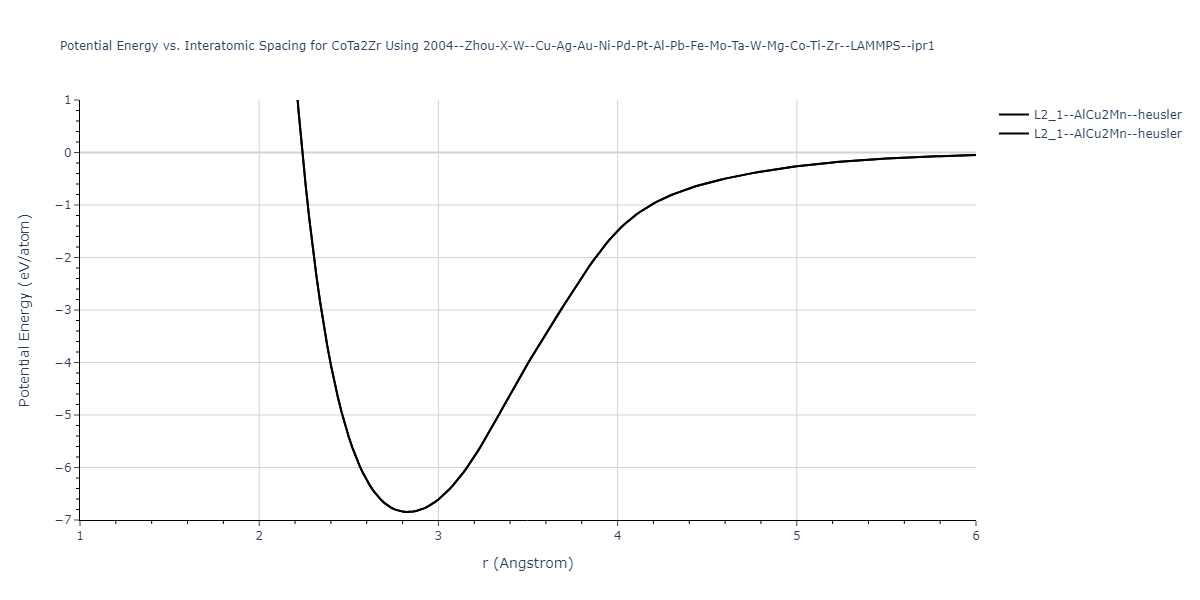 2004--Zhou-X-W--Cu-Ag-Au-Ni-Pd-Pt-Al-Pb-Fe-Mo-Ta-W-Mg-Co-Ti-Zr--LAMMPS--ipr1/EvsR.CoTa2Zr