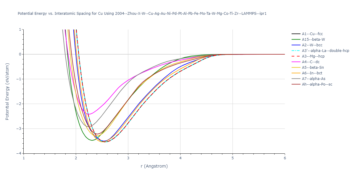 2004--Zhou-X-W--Cu-Ag-Au-Ni-Pd-Pt-Al-Pb-Fe-Mo-Ta-W-Mg-Co-Ti-Zr--LAMMPS--ipr1/EvsR.Cu