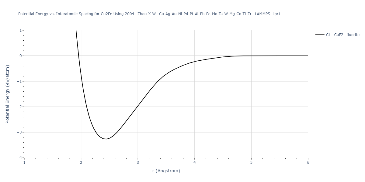 2004--Zhou-X-W--Cu-Ag-Au-Ni-Pd-Pt-Al-Pb-Fe-Mo-Ta-W-Mg-Co-Ti-Zr--LAMMPS--ipr1/EvsR.Cu2Fe