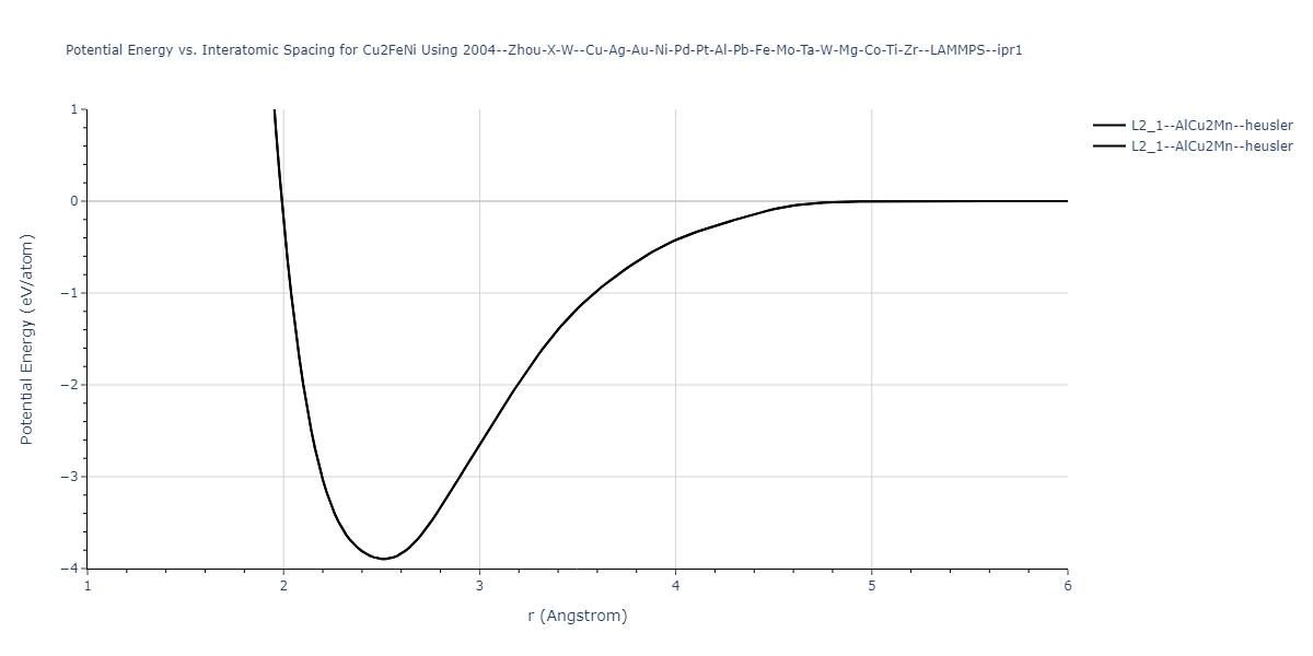 2004--Zhou-X-W--Cu-Ag-Au-Ni-Pd-Pt-Al-Pb-Fe-Mo-Ta-W-Mg-Co-Ti-Zr--LAMMPS--ipr1/EvsR.Cu2FeNi