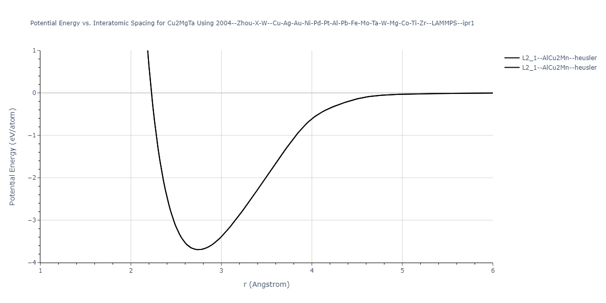 2004--Zhou-X-W--Cu-Ag-Au-Ni-Pd-Pt-Al-Pb-Fe-Mo-Ta-W-Mg-Co-Ti-Zr--LAMMPS--ipr1/EvsR.Cu2MgTa