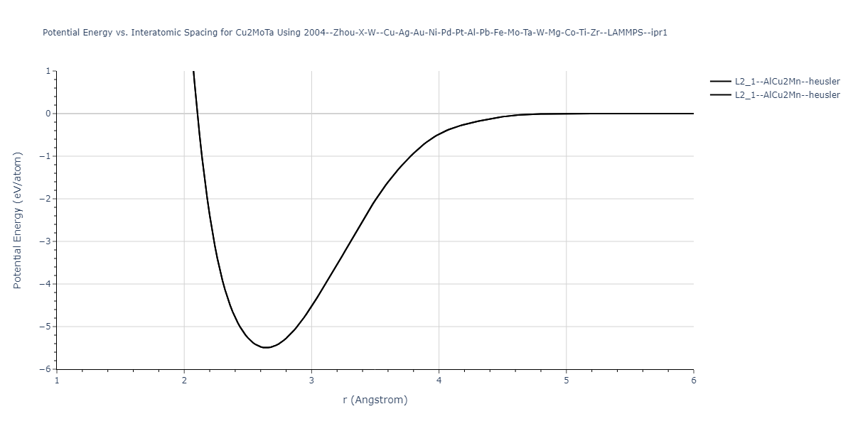 2004--Zhou-X-W--Cu-Ag-Au-Ni-Pd-Pt-Al-Pb-Fe-Mo-Ta-W-Mg-Co-Ti-Zr--LAMMPS--ipr1/EvsR.Cu2MoTa