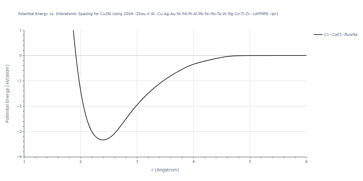 2004--Zhou-X-W--Cu-Ag-Au-Ni-Pd-Pt-Al-Pb-Fe-Mo-Ta-W-Mg-Co-Ti-Zr--LAMMPS--ipr1/EvsR.Cu2Ni