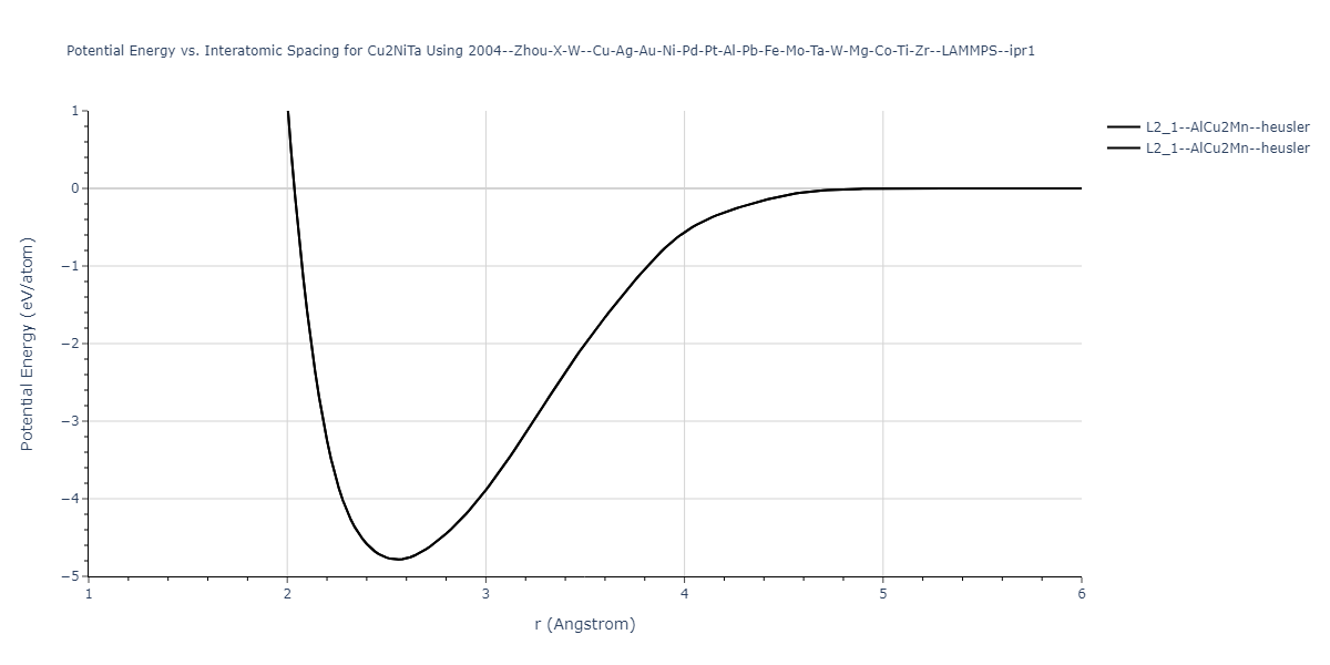 2004--Zhou-X-W--Cu-Ag-Au-Ni-Pd-Pt-Al-Pb-Fe-Mo-Ta-W-Mg-Co-Ti-Zr--LAMMPS--ipr1/EvsR.Cu2NiTa