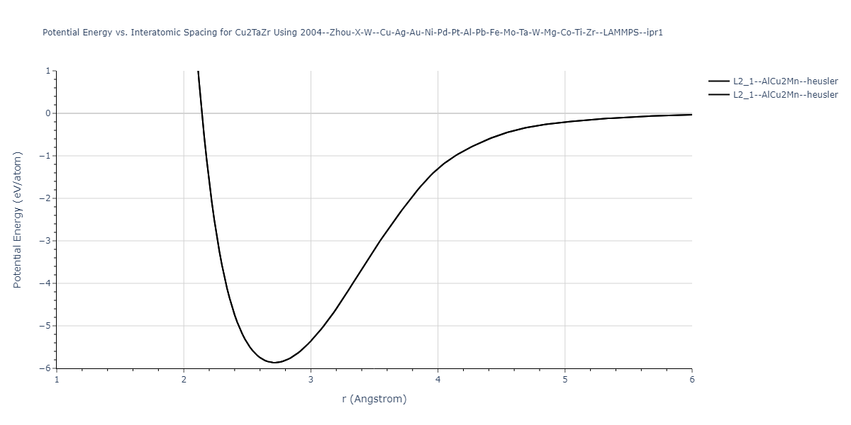 2004--Zhou-X-W--Cu-Ag-Au-Ni-Pd-Pt-Al-Pb-Fe-Mo-Ta-W-Mg-Co-Ti-Zr--LAMMPS--ipr1/EvsR.Cu2TaZr