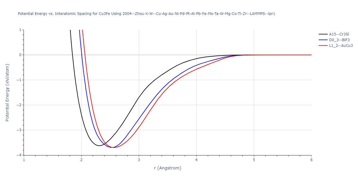 2004--Zhou-X-W--Cu-Ag-Au-Ni-Pd-Pt-Al-Pb-Fe-Mo-Ta-W-Mg-Co-Ti-Zr--LAMMPS--ipr1/EvsR.Cu3Fe