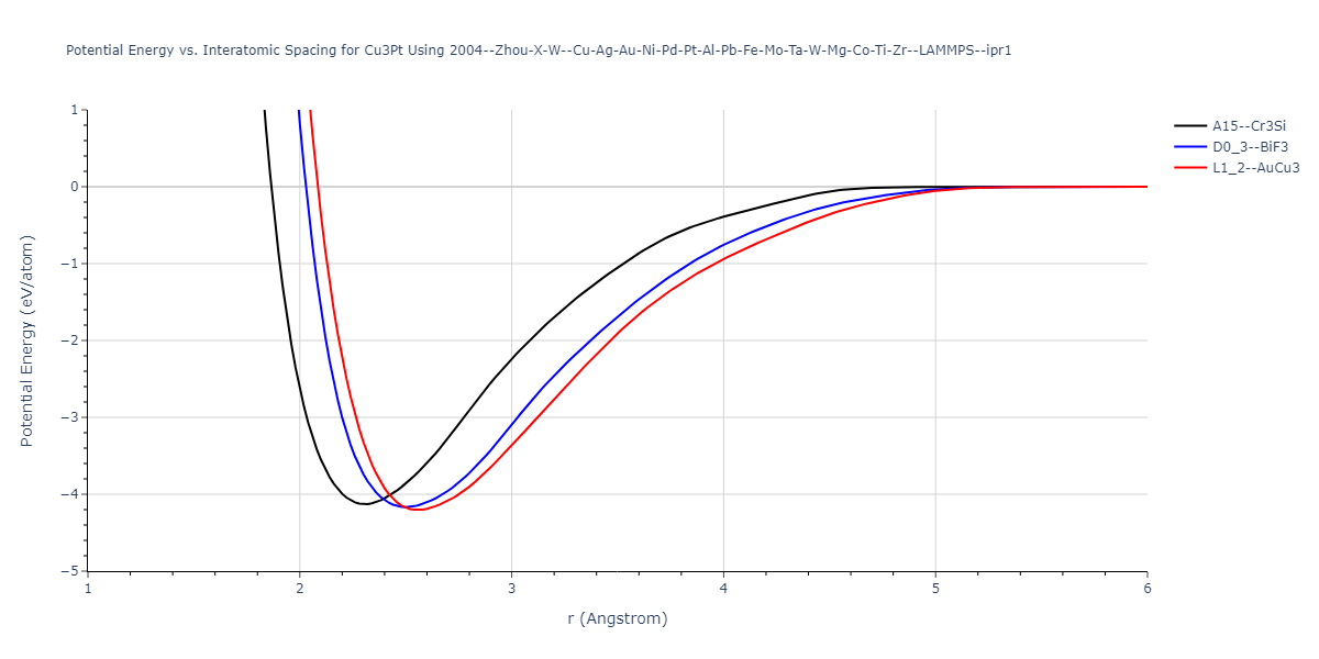 2004--Zhou-X-W--Cu-Ag-Au-Ni-Pd-Pt-Al-Pb-Fe-Mo-Ta-W-Mg-Co-Ti-Zr--LAMMPS--ipr1/EvsR.Cu3Pt