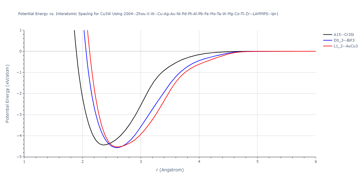 2004--Zhou-X-W--Cu-Ag-Au-Ni-Pd-Pt-Al-Pb-Fe-Mo-Ta-W-Mg-Co-Ti-Zr--LAMMPS--ipr1/EvsR.Cu3W