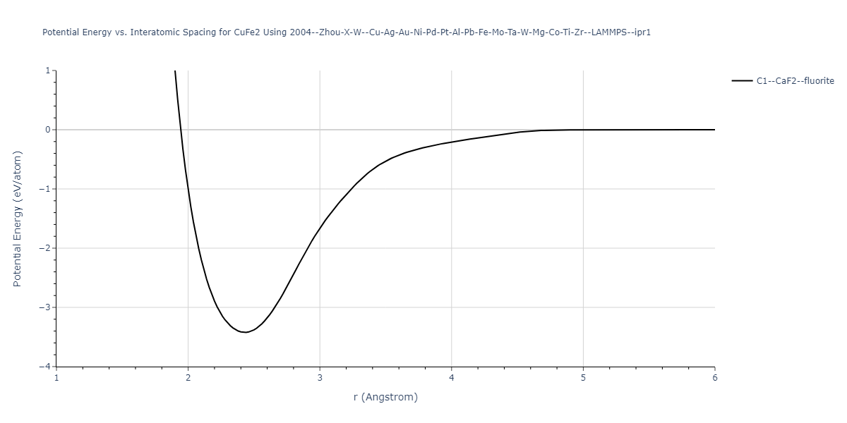 2004--Zhou-X-W--Cu-Ag-Au-Ni-Pd-Pt-Al-Pb-Fe-Mo-Ta-W-Mg-Co-Ti-Zr--LAMMPS--ipr1/EvsR.CuFe2