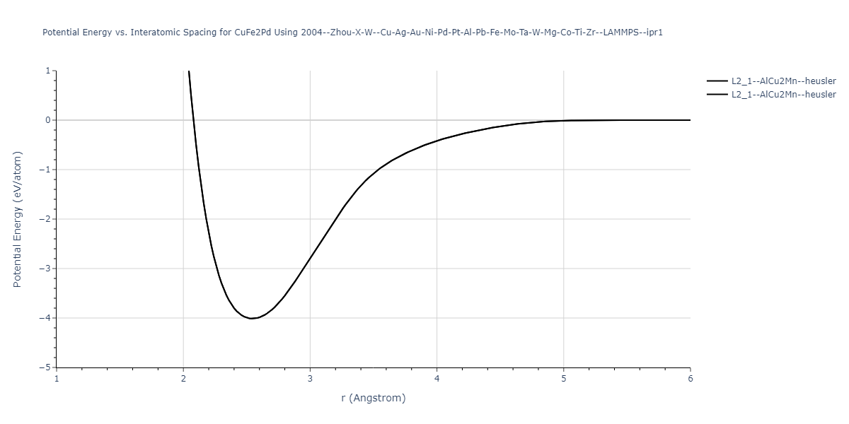 2004--Zhou-X-W--Cu-Ag-Au-Ni-Pd-Pt-Al-Pb-Fe-Mo-Ta-W-Mg-Co-Ti-Zr--LAMMPS--ipr1/EvsR.CuFe2Pd