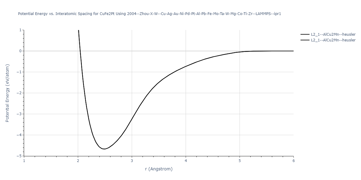 2004--Zhou-X-W--Cu-Ag-Au-Ni-Pd-Pt-Al-Pb-Fe-Mo-Ta-W-Mg-Co-Ti-Zr--LAMMPS--ipr1/EvsR.CuFe2Pt