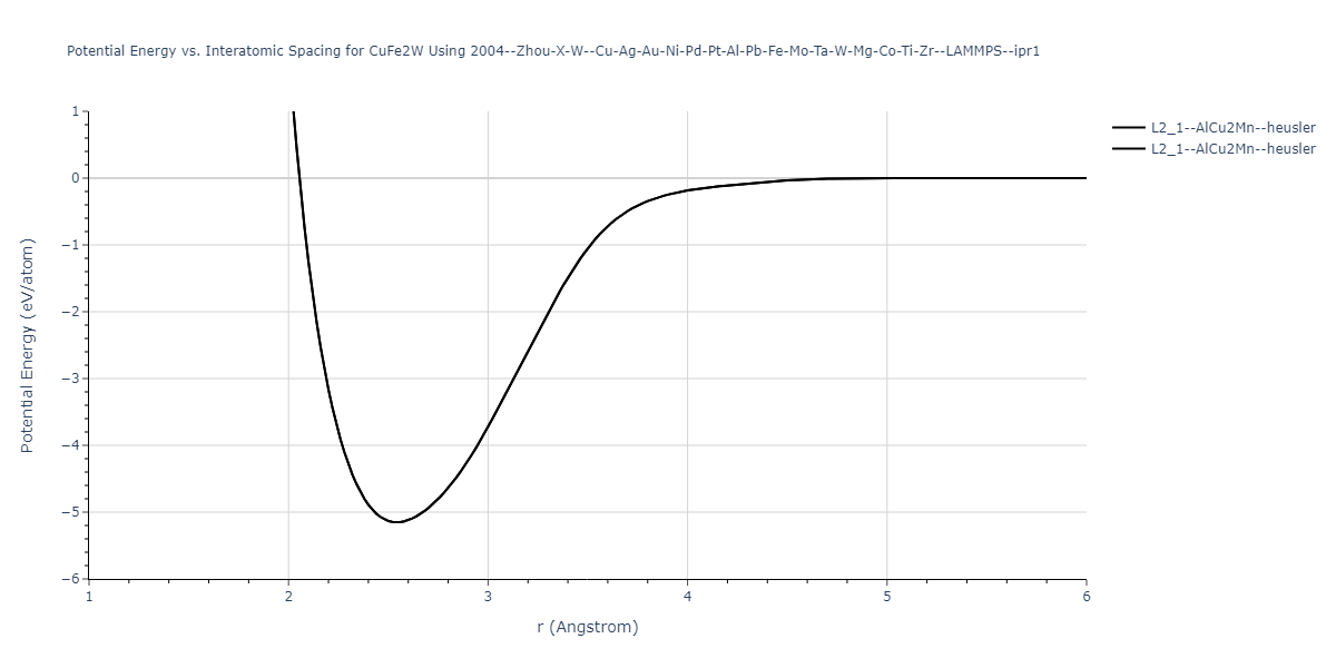 2004--Zhou-X-W--Cu-Ag-Au-Ni-Pd-Pt-Al-Pb-Fe-Mo-Ta-W-Mg-Co-Ti-Zr--LAMMPS--ipr1/EvsR.CuFe2W