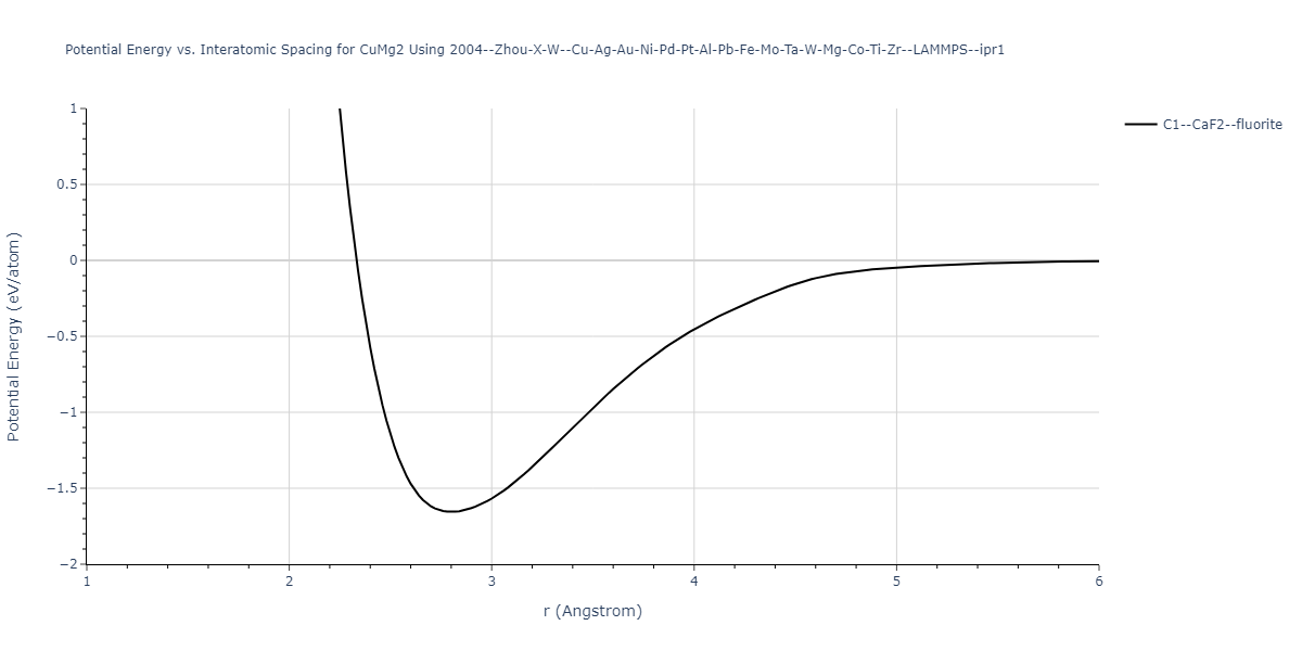 2004--Zhou-X-W--Cu-Ag-Au-Ni-Pd-Pt-Al-Pb-Fe-Mo-Ta-W-Mg-Co-Ti-Zr--LAMMPS--ipr1/EvsR.CuMg2