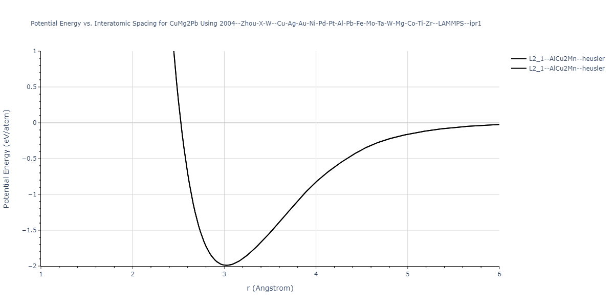 2004--Zhou-X-W--Cu-Ag-Au-Ni-Pd-Pt-Al-Pb-Fe-Mo-Ta-W-Mg-Co-Ti-Zr--LAMMPS--ipr1/EvsR.CuMg2Pb