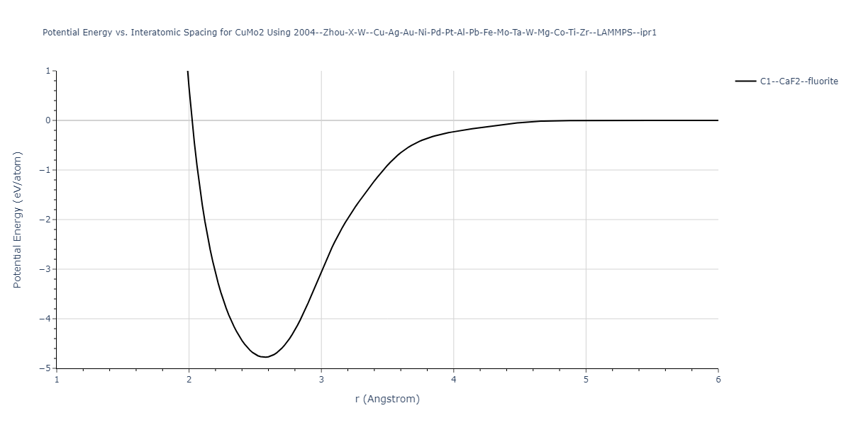 2004--Zhou-X-W--Cu-Ag-Au-Ni-Pd-Pt-Al-Pb-Fe-Mo-Ta-W-Mg-Co-Ti-Zr--LAMMPS--ipr1/EvsR.CuMo2