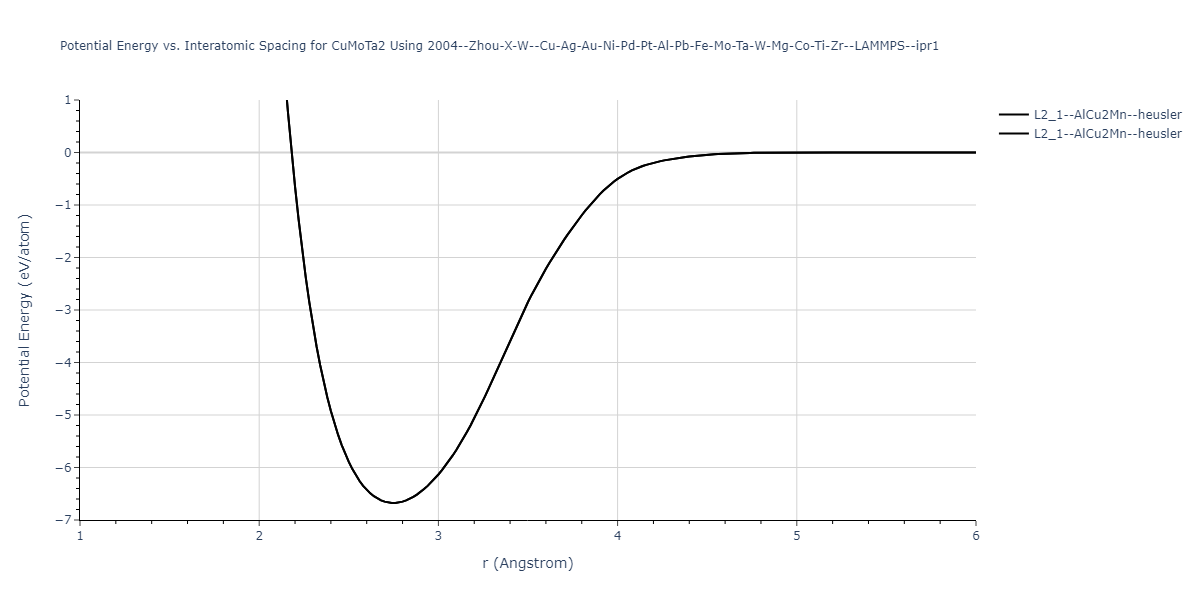 2004--Zhou-X-W--Cu-Ag-Au-Ni-Pd-Pt-Al-Pb-Fe-Mo-Ta-W-Mg-Co-Ti-Zr--LAMMPS--ipr1/EvsR.CuMoTa2