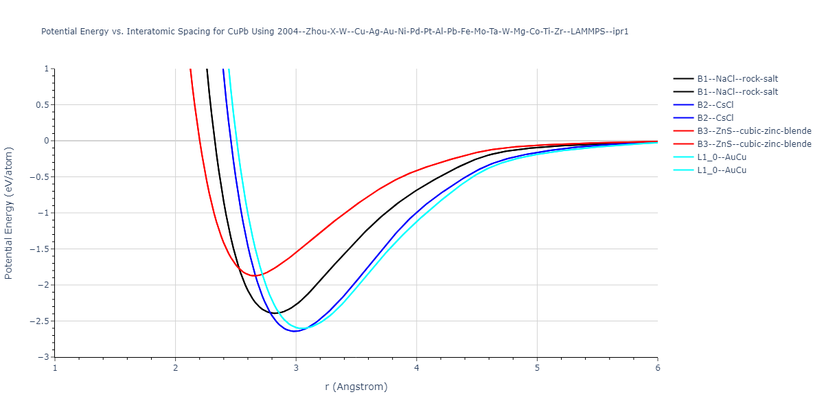 2004--Zhou-X-W--Cu-Ag-Au-Ni-Pd-Pt-Al-Pb-Fe-Mo-Ta-W-Mg-Co-Ti-Zr--LAMMPS--ipr1/EvsR.CuPb