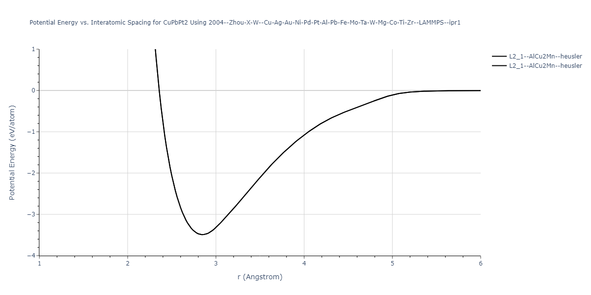 2004--Zhou-X-W--Cu-Ag-Au-Ni-Pd-Pt-Al-Pb-Fe-Mo-Ta-W-Mg-Co-Ti-Zr--LAMMPS--ipr1/EvsR.CuPbPt2