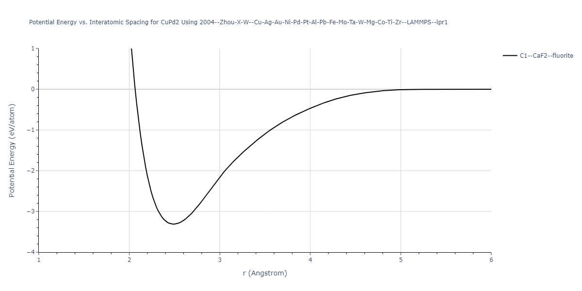 2004--Zhou-X-W--Cu-Ag-Au-Ni-Pd-Pt-Al-Pb-Fe-Mo-Ta-W-Mg-Co-Ti-Zr--LAMMPS--ipr1/EvsR.CuPd2