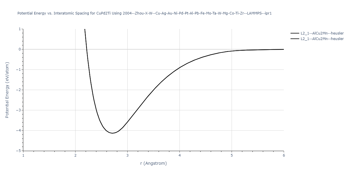 2004--Zhou-X-W--Cu-Ag-Au-Ni-Pd-Pt-Al-Pb-Fe-Mo-Ta-W-Mg-Co-Ti-Zr--LAMMPS--ipr1/EvsR.CuPd2Ti