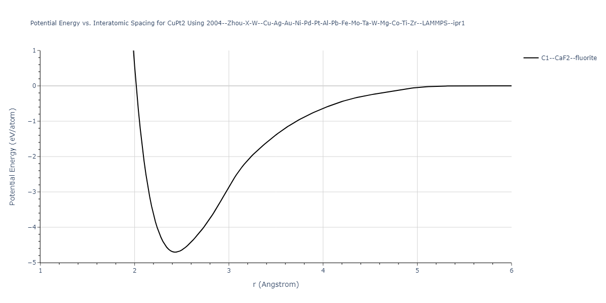 2004--Zhou-X-W--Cu-Ag-Au-Ni-Pd-Pt-Al-Pb-Fe-Mo-Ta-W-Mg-Co-Ti-Zr--LAMMPS--ipr1/EvsR.CuPt2