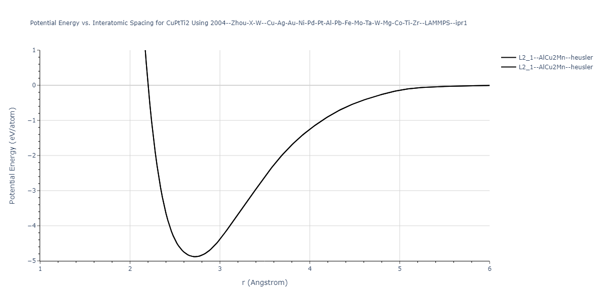 2004--Zhou-X-W--Cu-Ag-Au-Ni-Pd-Pt-Al-Pb-Fe-Mo-Ta-W-Mg-Co-Ti-Zr--LAMMPS--ipr1/EvsR.CuPtTi2